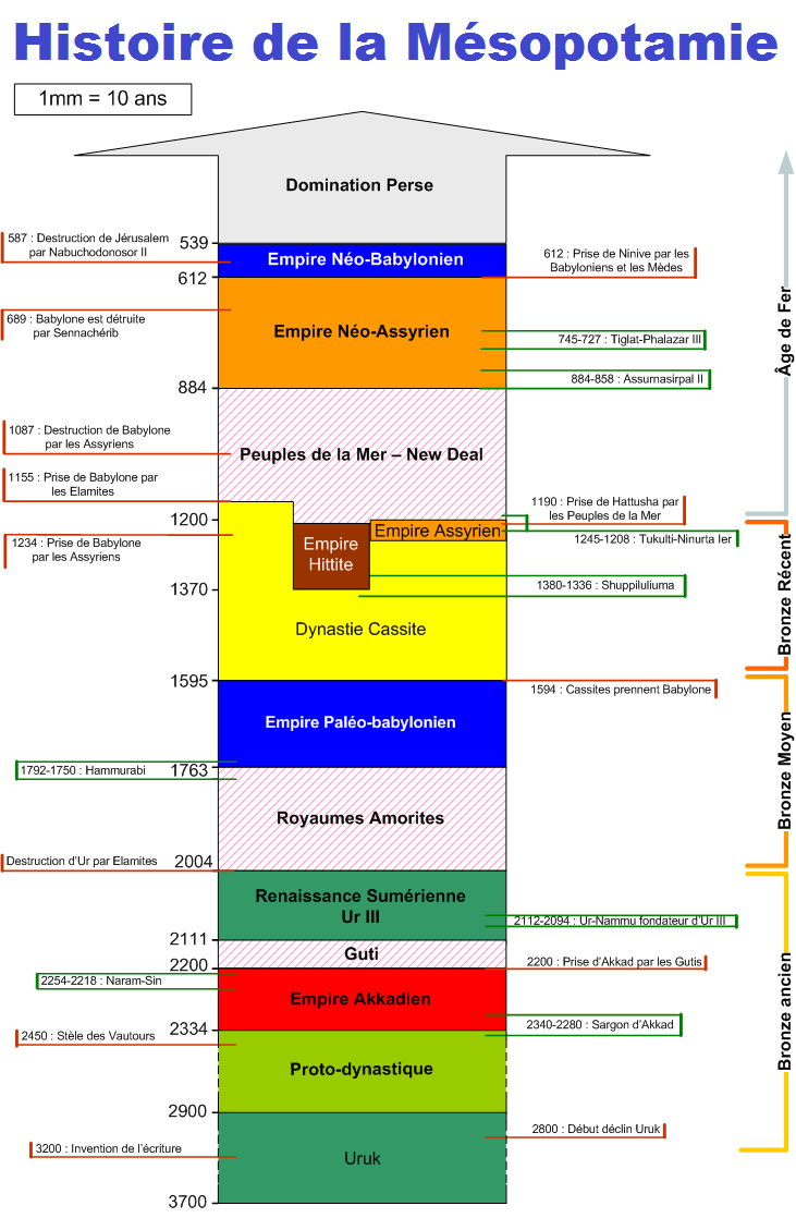 Histoire de la mesopotamie